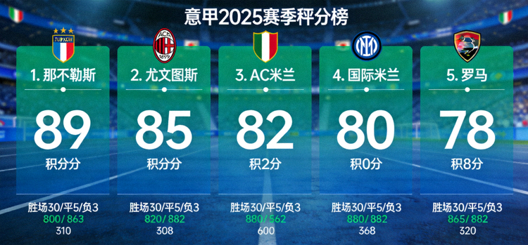 意甲2025赛季积分榜前五名球队数据对比图表展示排名与积分